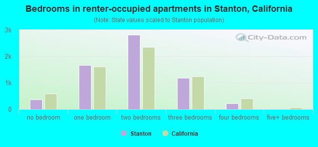Bedrooms in renter-occupied apartments in Stanton, California