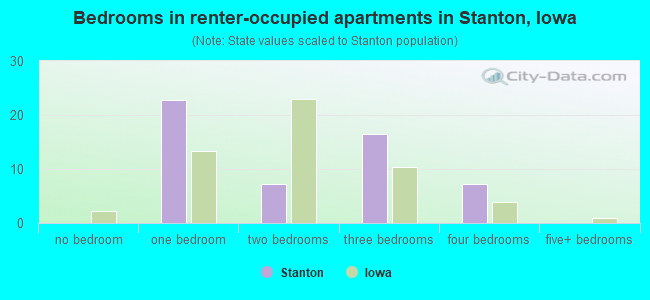 Bedrooms in renter-occupied apartments in Stanton, Iowa
