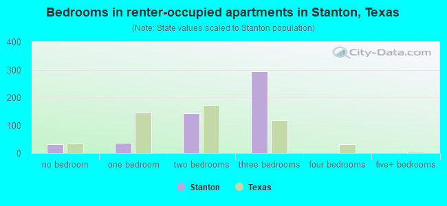 Bedrooms in renter-occupied apartments in Stanton, Texas