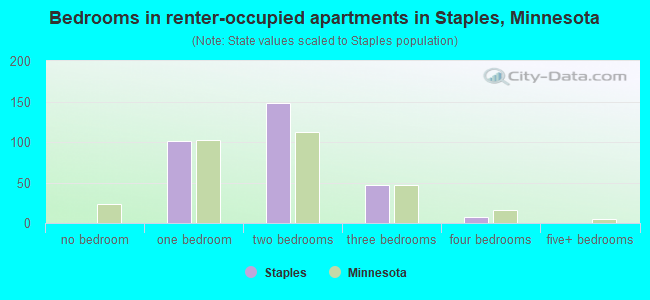Bedrooms in renter-occupied apartments in Staples, Minnesota