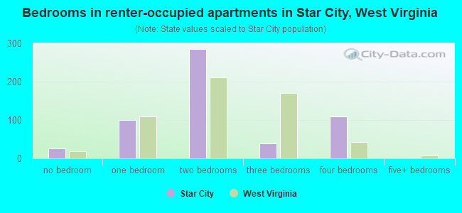 Bedrooms in renter-occupied apartments in Star City, West Virginia