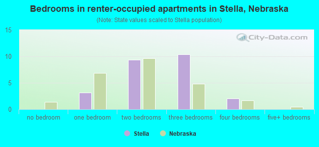 Bedrooms in renter-occupied apartments in Stella, Nebraska