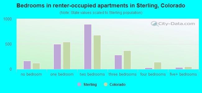 Bedrooms in renter-occupied apartments in Sterling, Colorado