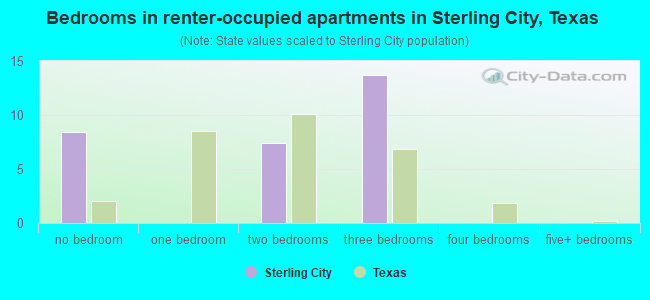 Bedrooms in renter-occupied apartments in Sterling City, Texas