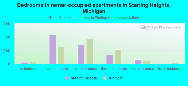 Bedrooms in renter-occupied apartments in Sterling Heights, Michigan