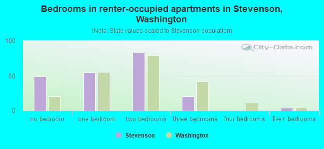 Bedrooms in renter-occupied apartments in Stevenson, Washington