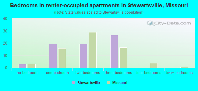 Bedrooms in renter-occupied apartments in Stewartsville, Missouri