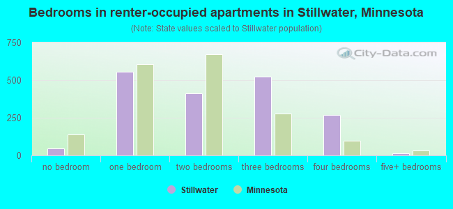 Bedrooms in renter-occupied apartments in Stillwater, Minnesota