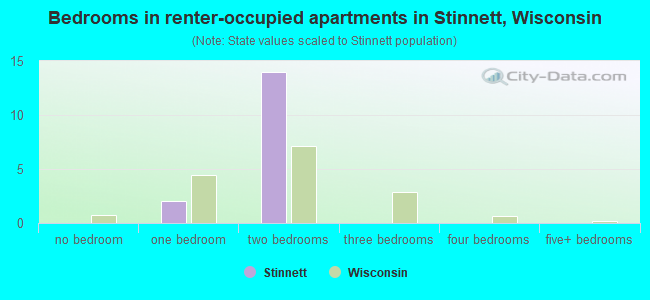 Bedrooms in renter-occupied apartments in Stinnett, Wisconsin