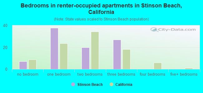 Bedrooms in renter-occupied apartments in Stinson Beach, California