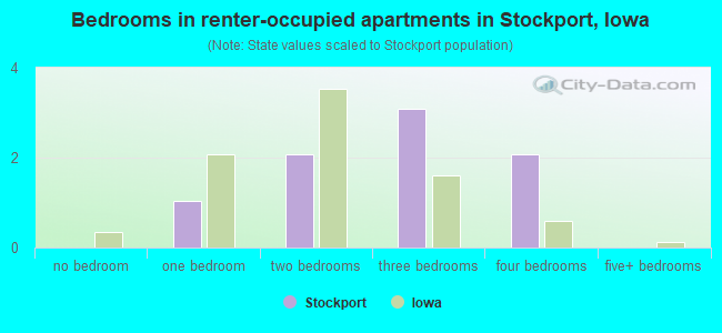 Bedrooms in renter-occupied apartments in Stockport, Iowa