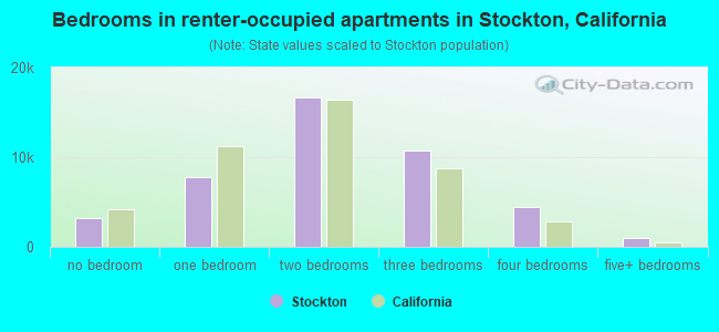 Bedrooms in renter-occupied apartments in Stockton, California