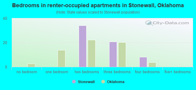 Bedrooms in renter-occupied apartments in Stonewall, Oklahoma