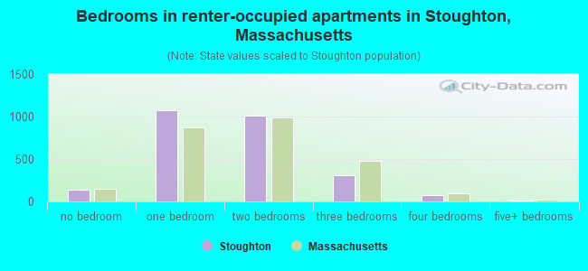 Bedrooms in renter-occupied apartments in Stoughton, Massachusetts