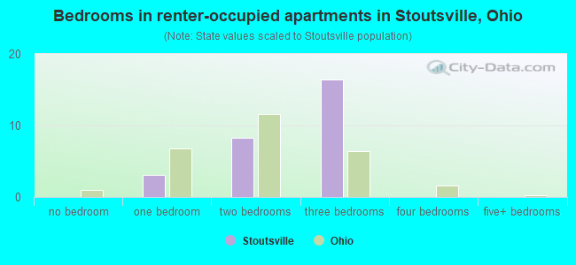 Bedrooms in renter-occupied apartments in Stoutsville, Ohio