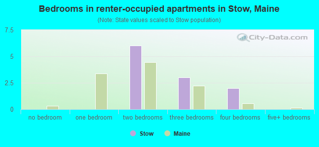 Bedrooms in renter-occupied apartments in Stow, Maine