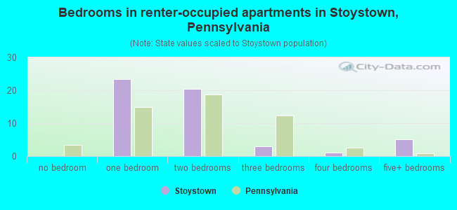 Bedrooms in renter-occupied apartments in Stoystown, Pennsylvania