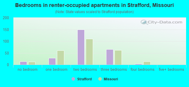 Bedrooms in renter-occupied apartments in Strafford, Missouri
