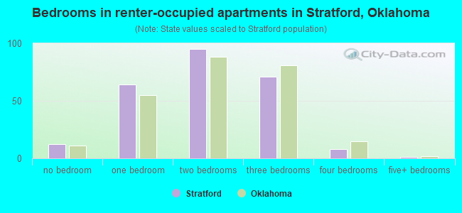 Bedrooms in renter-occupied apartments in Stratford, Oklahoma