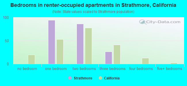 Bedrooms in renter-occupied apartments in Strathmore, California