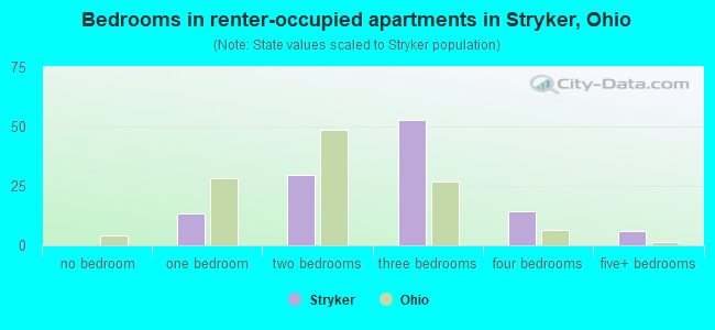 Bedrooms in renter-occupied apartments in Stryker, Ohio