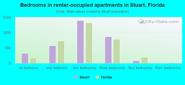 Bedrooms in renter-occupied apartments in Stuart, Florida