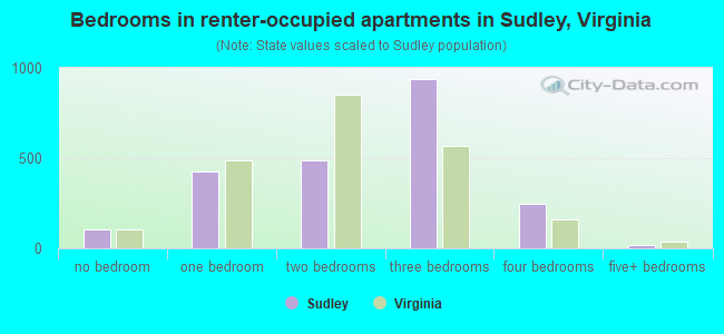 Bedrooms in renter-occupied apartments in Sudley, Virginia