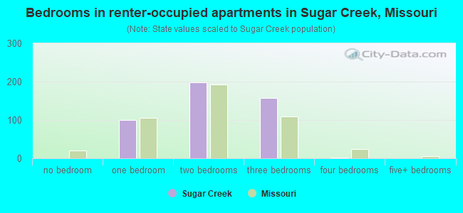 Bedrooms in renter-occupied apartments in Sugar Creek, Missouri