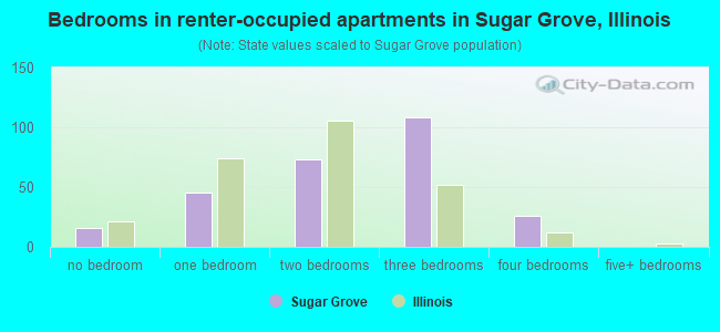 Bedrooms in renter-occupied apartments in Sugar Grove, Illinois