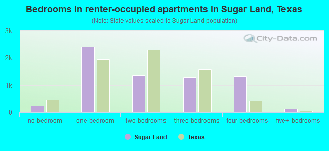 Bedrooms in renter-occupied apartments in Sugar Land, Texas