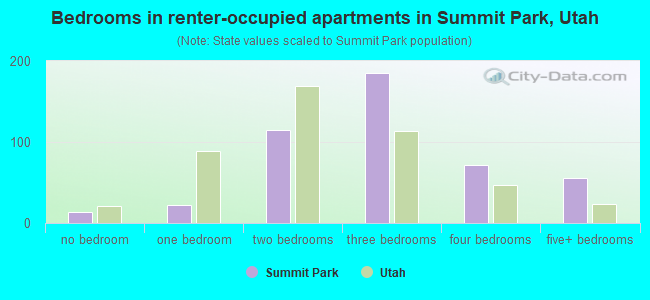 Bedrooms in renter-occupied apartments in Summit Park, Utah