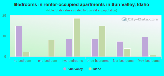 Bedrooms in renter-occupied apartments in Sun Valley, Idaho