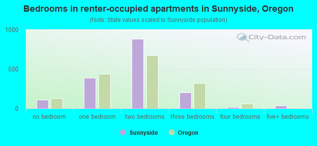 Bedrooms in renter-occupied apartments in Sunnyside, Oregon