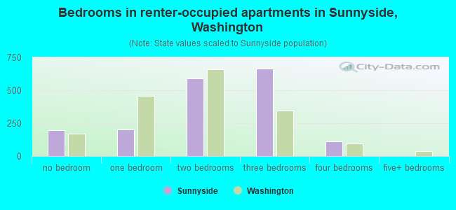 Bedrooms in renter-occupied apartments in Sunnyside, Washington
