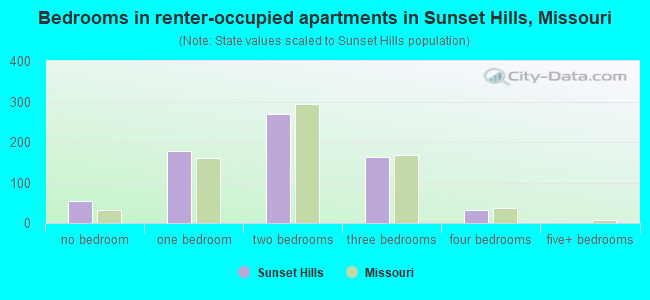 Bedrooms in renter-occupied apartments in Sunset Hills, Missouri
