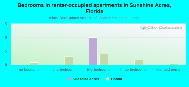 Bedrooms in renter-occupied apartments in Sunshine Acres, Florida