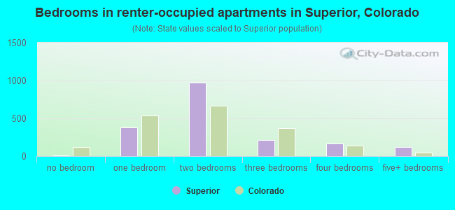 Bedrooms in renter-occupied apartments in Superior, Colorado