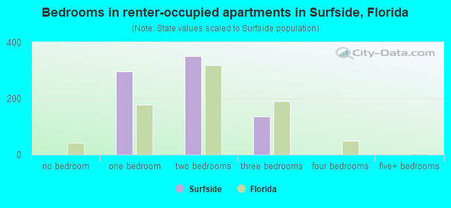 Bedrooms in renter-occupied apartments in Surfside, Florida