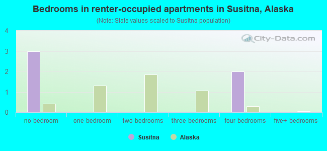 Bedrooms in renter-occupied apartments in Susitna, Alaska