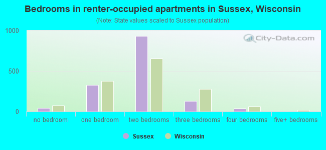 Bedrooms in renter-occupied apartments in Sussex, Wisconsin
