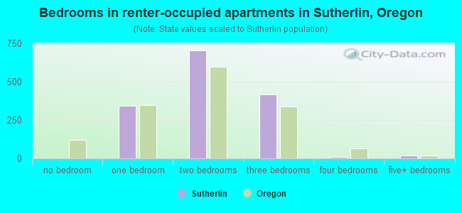 Bedrooms in renter-occupied apartments in Sutherlin, Oregon