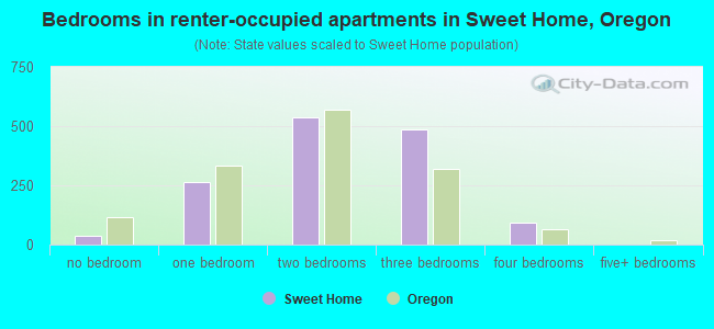 Bedrooms in renter-occupied apartments in Sweet Home, Oregon