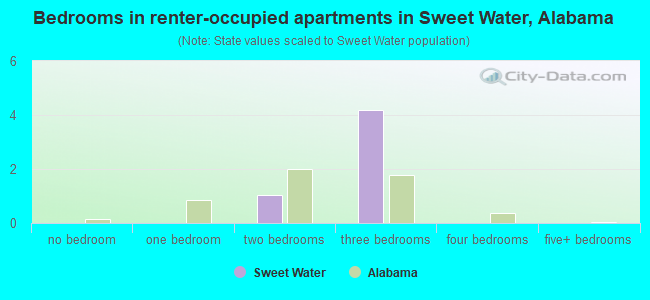 Bedrooms in renter-occupied apartments in Sweet Water, Alabama