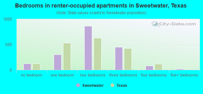 Bedrooms in renter-occupied apartments in Sweetwater, Texas