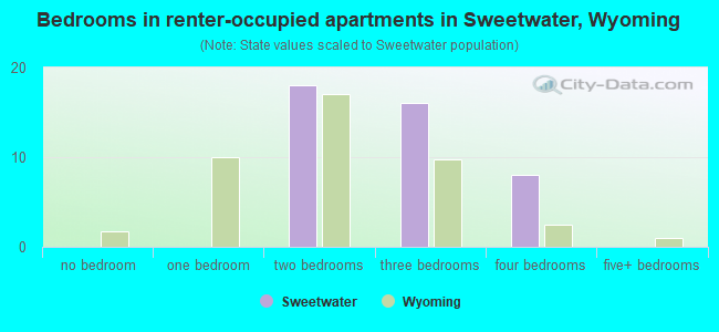 Bedrooms in renter-occupied apartments in Sweetwater, Wyoming