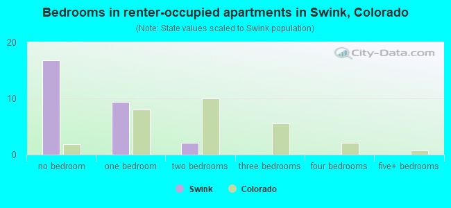 Bedrooms in renter-occupied apartments in Swink, Colorado