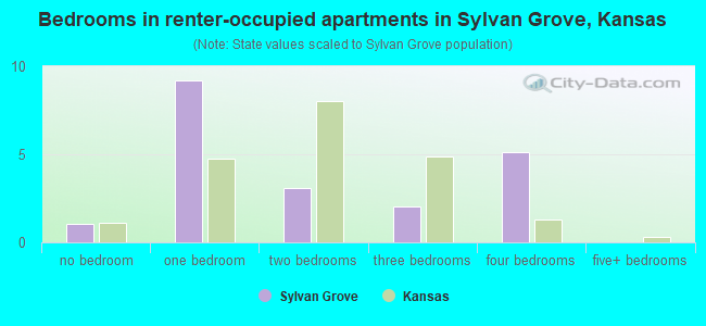 Bedrooms in renter-occupied apartments in Sylvan Grove, Kansas