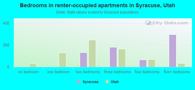 Bedrooms in renter-occupied apartments in Syracuse, Utah