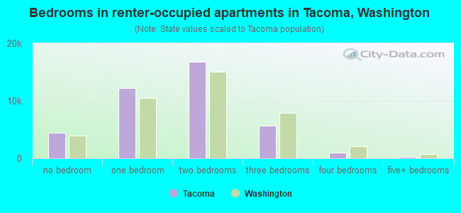 Bedrooms in renter-occupied apartments in Tacoma, Washington