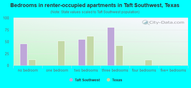 Bedrooms in renter-occupied apartments in Taft Southwest, Texas